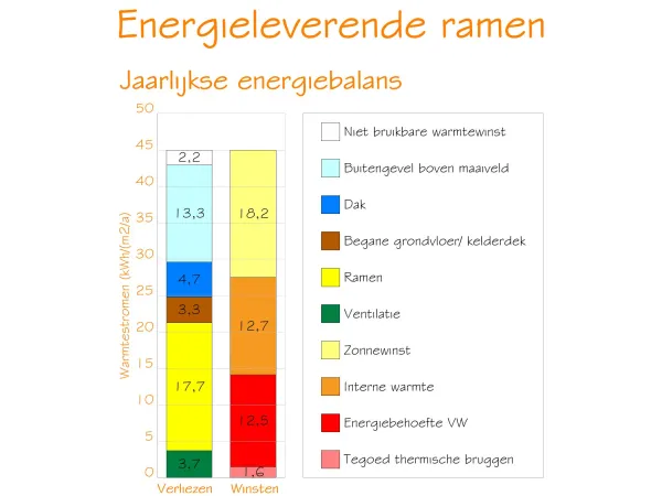 Gratis passieve warmte: de grootste energiebron van een passiefhuis